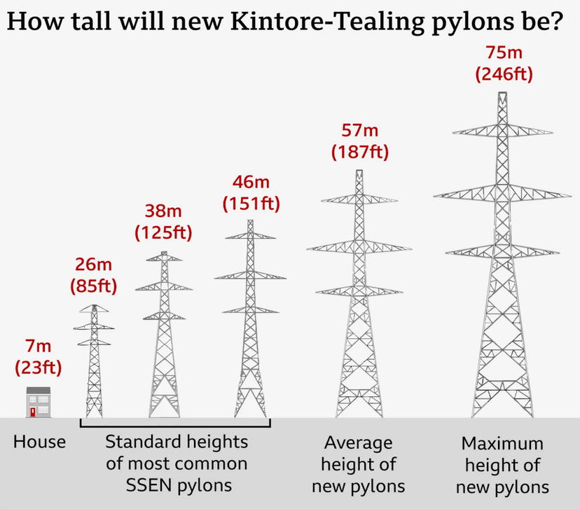 Pylon heights
